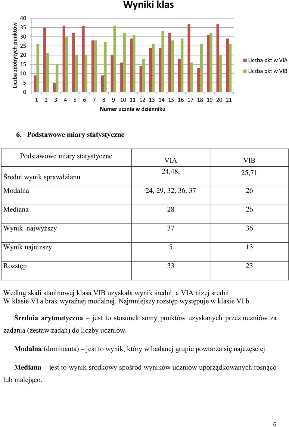 Rozstęp 33 23 Według skali staninowej klasa VIB uzyskała wynik średni, a VIA niżej średni. W klasie VI a brak wyraźnej modalnej. Najmniejszy rozstęp występuje w klasie VI b.