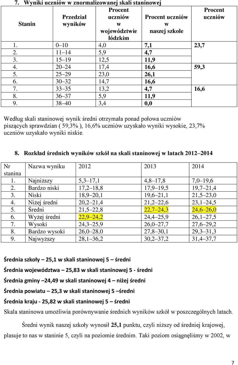 38 40 3,4 0,0 Według skali staninowej wynik średni otrzymała ponad połowa uczniów piszących sprawdzian ( 59,3% ), 16,6% uczniów uzyskało wyniki wysokie, 23,7% uczniów uzyskało wyniki niskie.