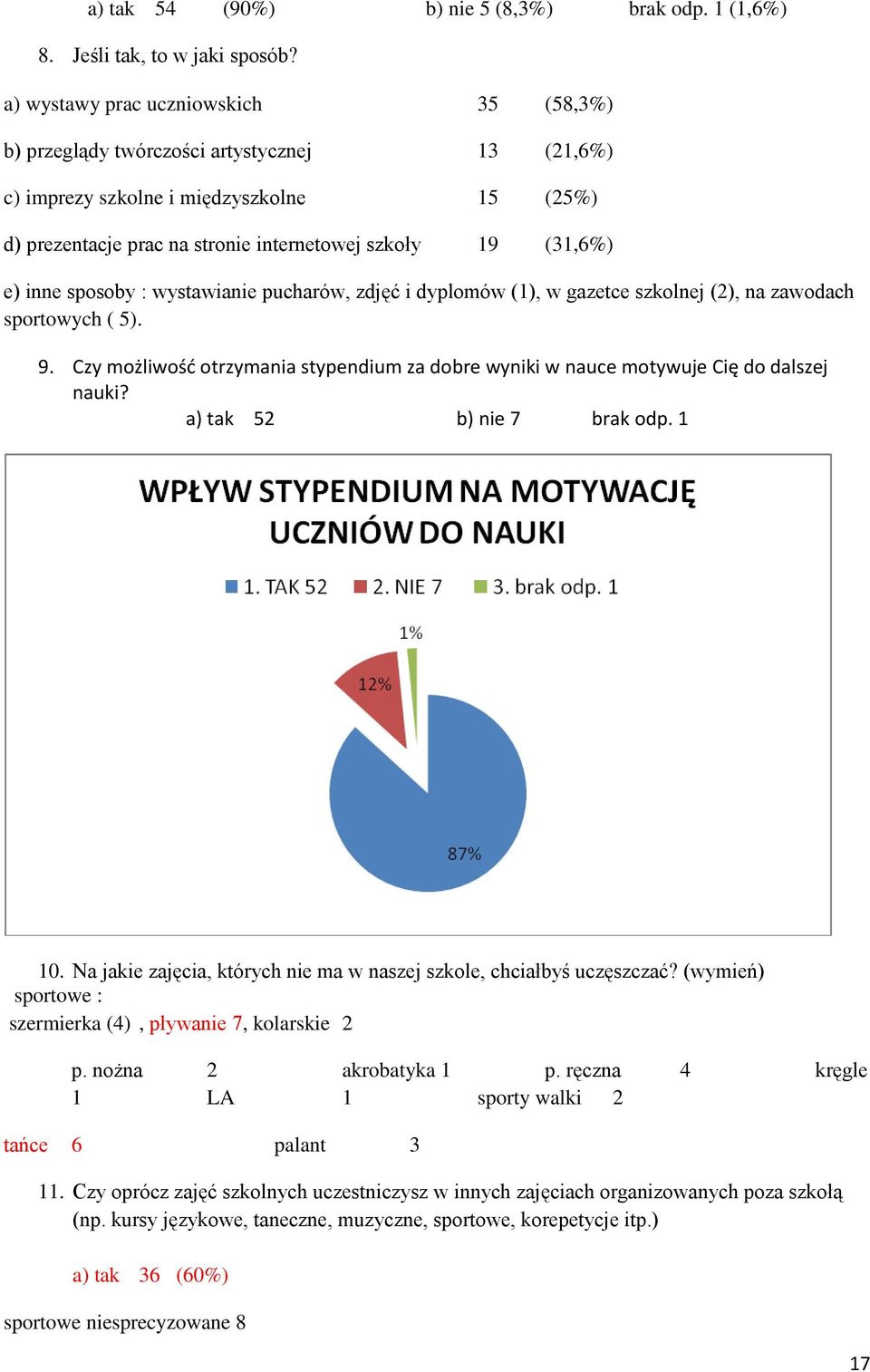 inne sposoby : wystawianie pucharów, zdjęć i dyplomów (1), w gazetce szkolnej (2), na zawodach sportowych ( 5). 9.