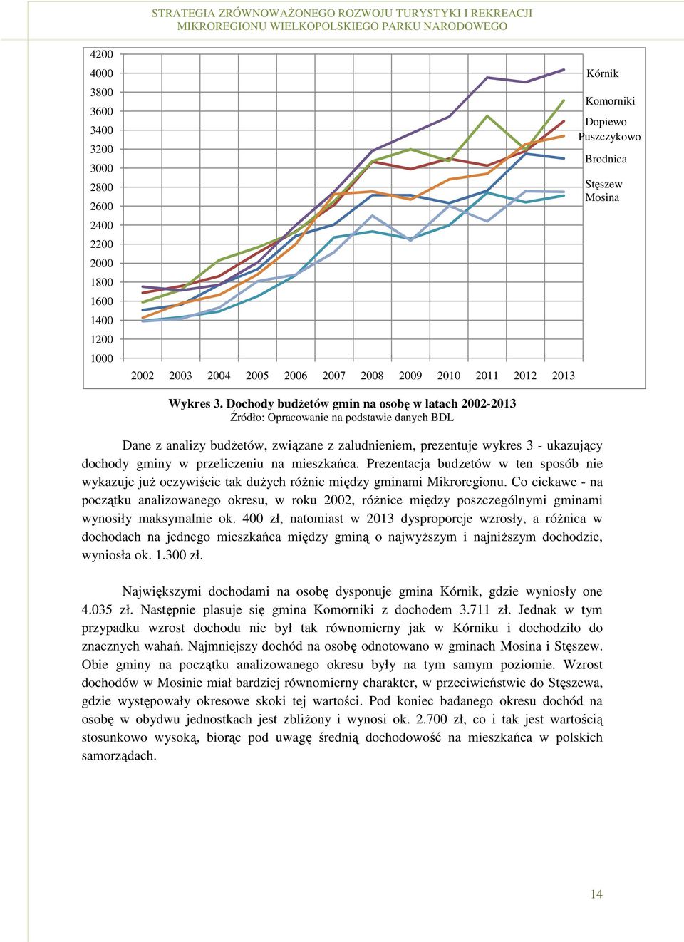 Dochody budŝetów gmin na osobę w latach 2002-2013 Źródło: Opracowanie na podstawie danych BDL Dane z analizy budŝetów, związane z zaludnieniem, prezentuje wykres 3 - ukazujący dochody gminy w