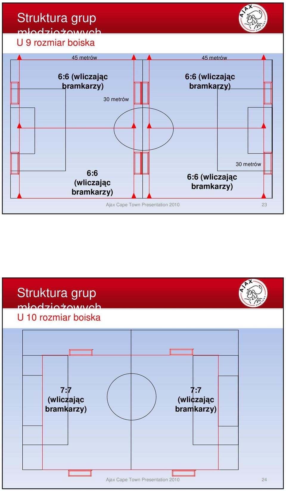 bramkarzy) 6:6 (wliczając bramkarzy) 30 metrów 23 Struktura grup