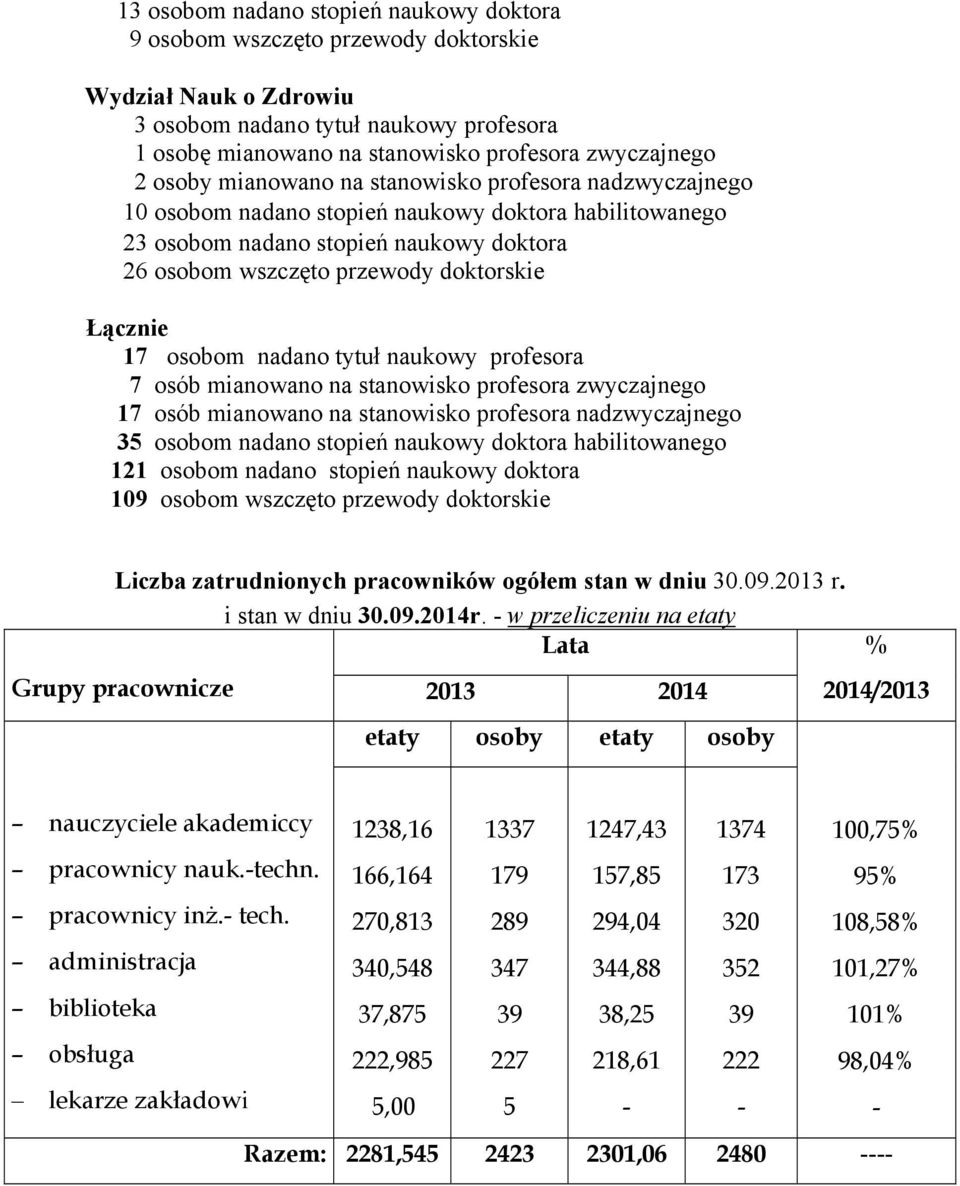 17 osobom nadano tytuł naukowy profesora 7 osób mianowano na stanowisko profesora zwyczajnego 17 osób mianowano na stanowisko profesora nadzwyczajnego 35 osobom nadano stopień naukowy doktora