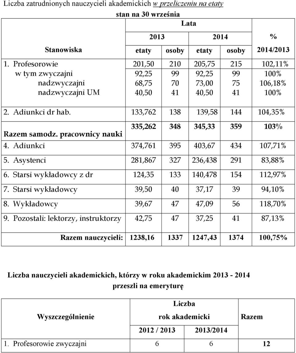 133,762 138 139,58 144 104,35% 335,262 348 345,33 359 103% Razem samodz. pracownicy nauki 4. Adiunkci 374,761 395 403,67 434 107,71% 5. Asystenci 281,867 327 236,438 291 83,88% 6.