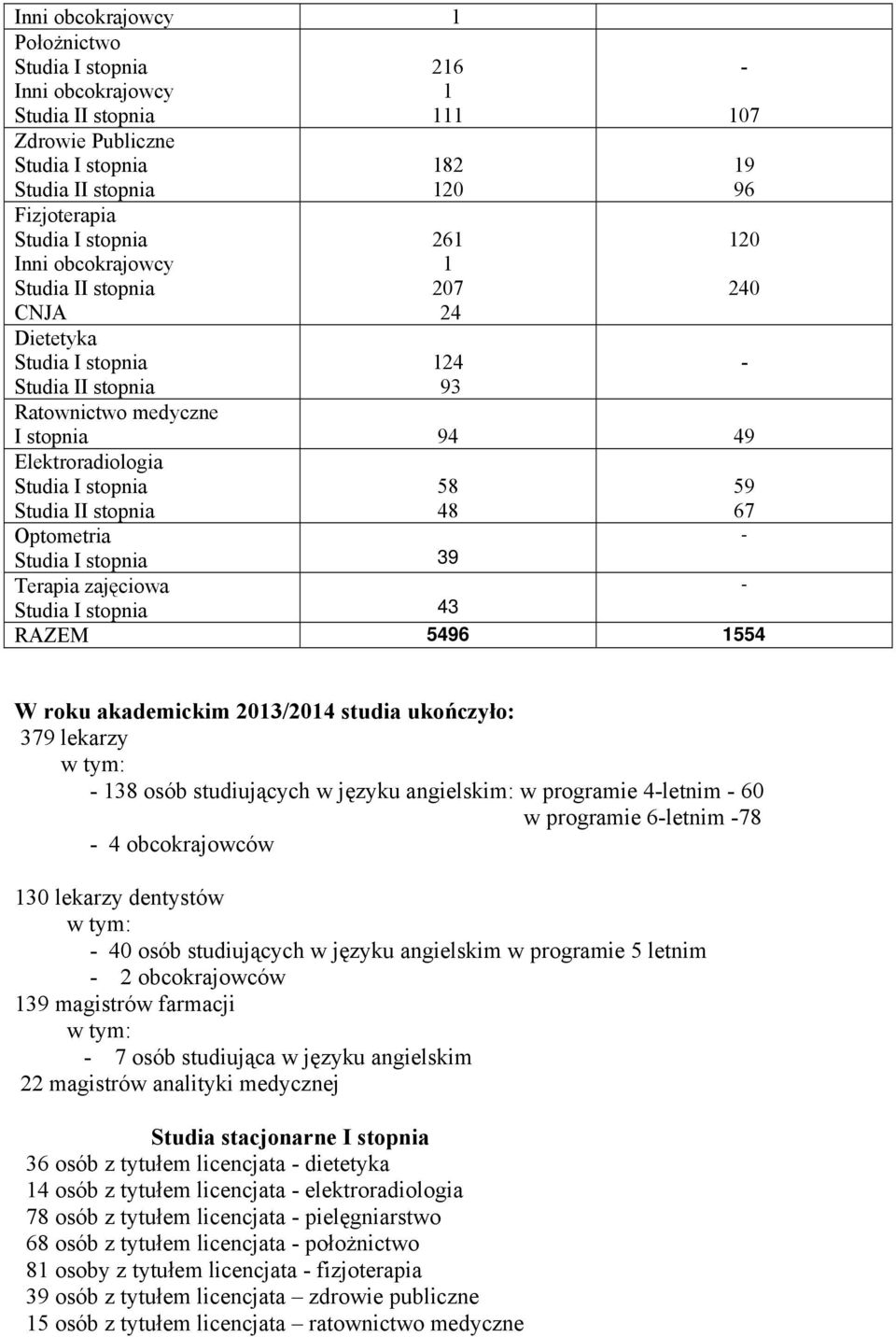 Optometria - Studia I stopnia 39 Terapia zajęciowa - Studia I stopnia 43 RAZEM 5496 1554 124 93-107 19 96 120 240 - W roku akademickim 2013/2014 studia ukończyło: 379 lekarzy w tym: - 138 osób