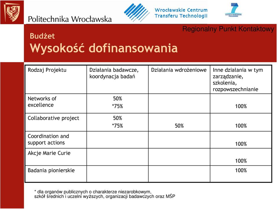 project 50% *75% 50% 100% Coordination and support actions 100% Akcje Marie Curie 100% Badania pionierskie 100% *