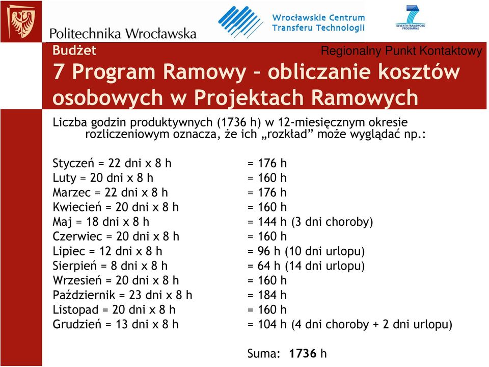 : Styczeń = 22 dni x 8 h Luty = 20 dni x 8 h Marzec = 22 dni x 8 h Kwiecień = 20 dni x 8 h Maj = 18 dni x 8 h Czerwiec = 20 dni x 8 h Lipiec = 12 dni x 8 h