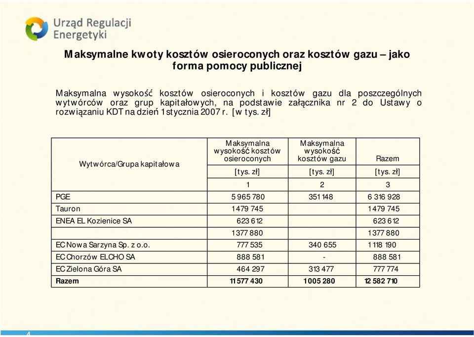 zł] Maksymalna wysokość kosztów gazu [tys. zł] Razem [tys.