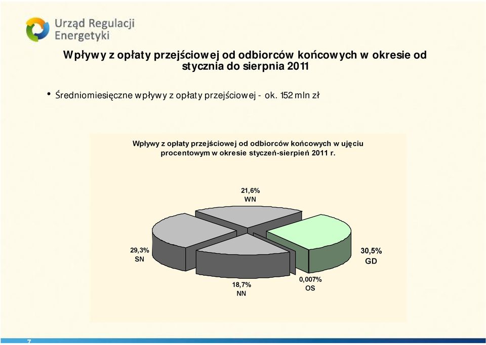 152 mln zł Wpływy z opłaty przejściowej od odbiorców końcowych w ujęciu