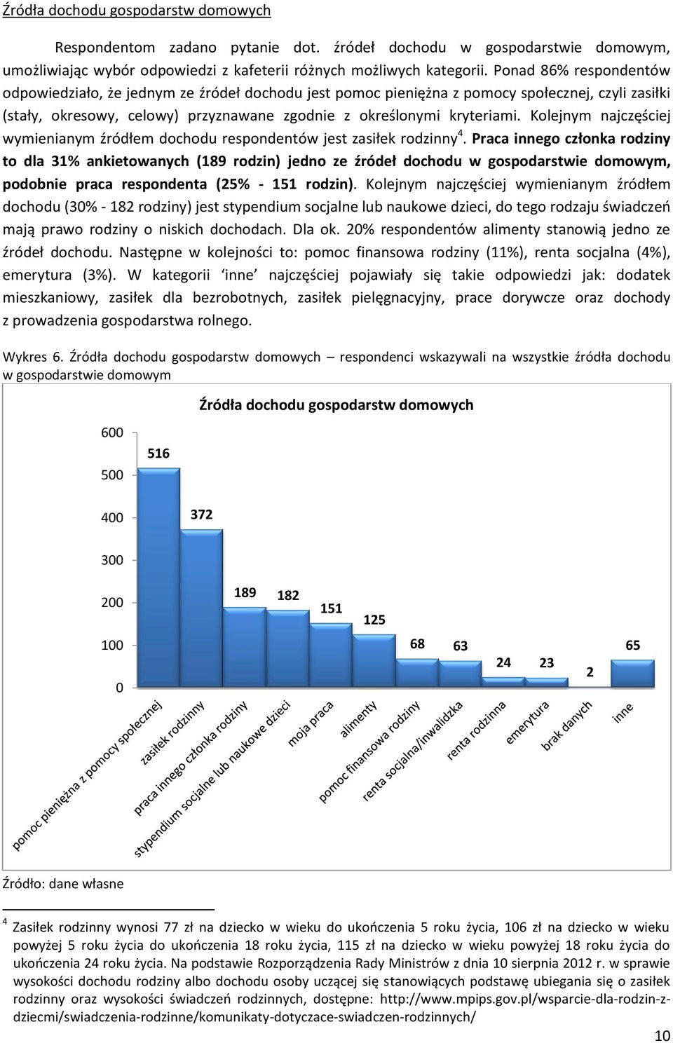 Kolejnym najczęściej wymienianym źródłem dochodu respondentów jest zasiłek rodzinny 4.