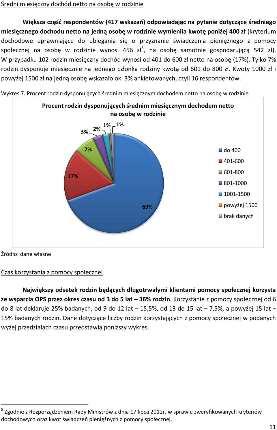 542 zł). W przypadku 102 rodzin miesięczny dochód wynosi od 401 do 600 zł netto na osobę (17%). Tylko 7% rodzin dysponuje miesięcznie na jednego członka rodziny kwotą od 601 do 800 zł.