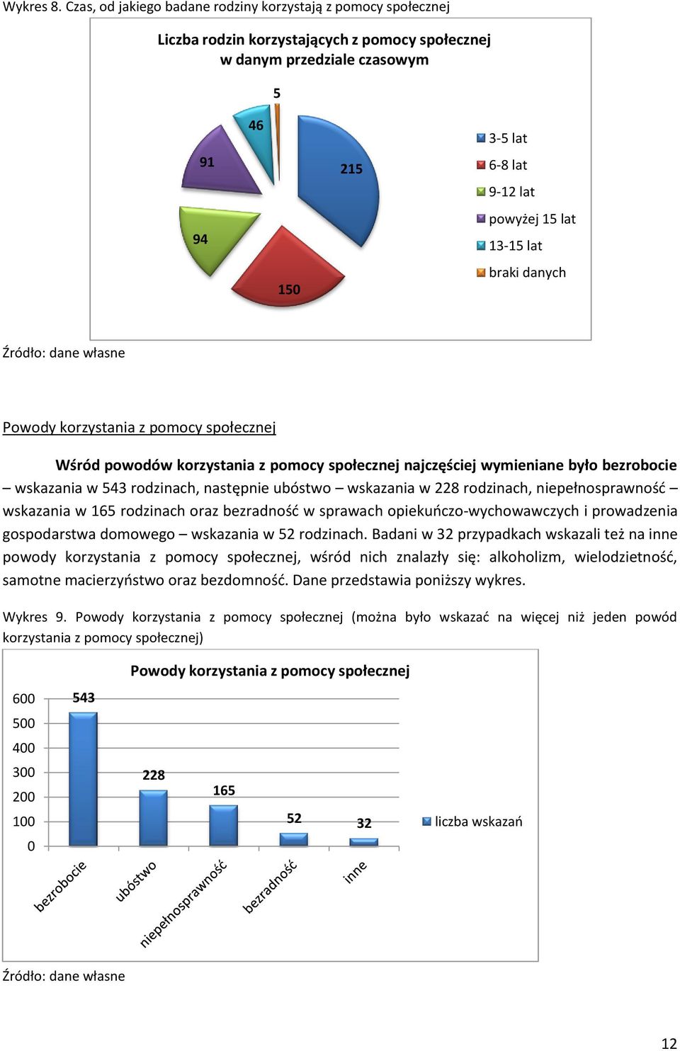 13-15 lat braki danych Powody korzystania z pomocy społecznej Wśród powodów korzystania z pomocy społecznej najczęściej wymieniane było bezrobocie wskazania w 543 rodzinach, następnie ubóstwo