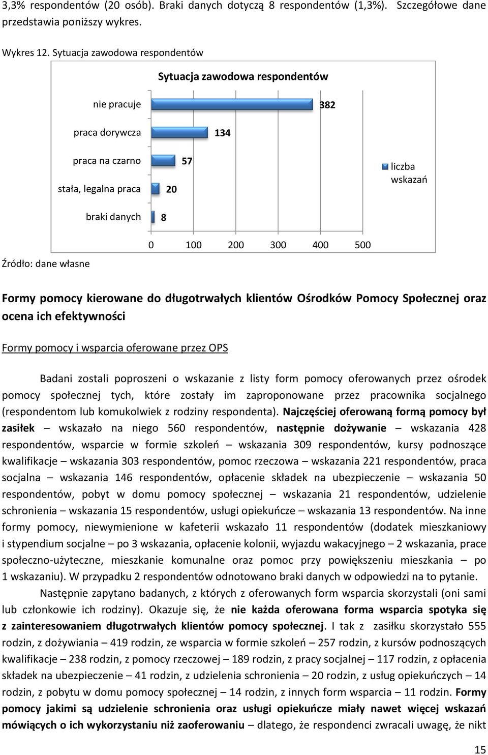 pomocy kierowane do długotrwałych klientów Ośrodków Pomocy Społecznej oraz ocena ich efektywności Formy pomocy i wsparcia oferowane przez OPS Badani zostali poproszeni o wskazanie z listy form pomocy