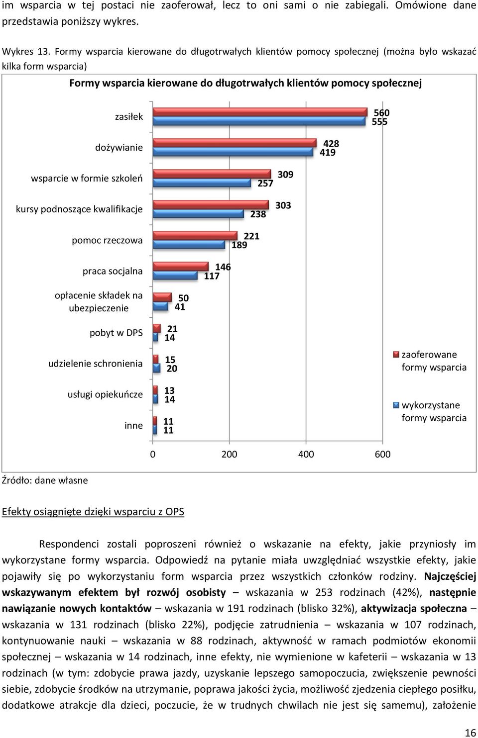 dożywianie 428 419 wsparcie w formie szkoleń 309 257 kursy podnoszące kwalifikacje pomoc rzeczowa 238 221 189 303 praca socjalna opłacenie składek na ubezpieczenie 50 41 146 117 pobyt w DPS