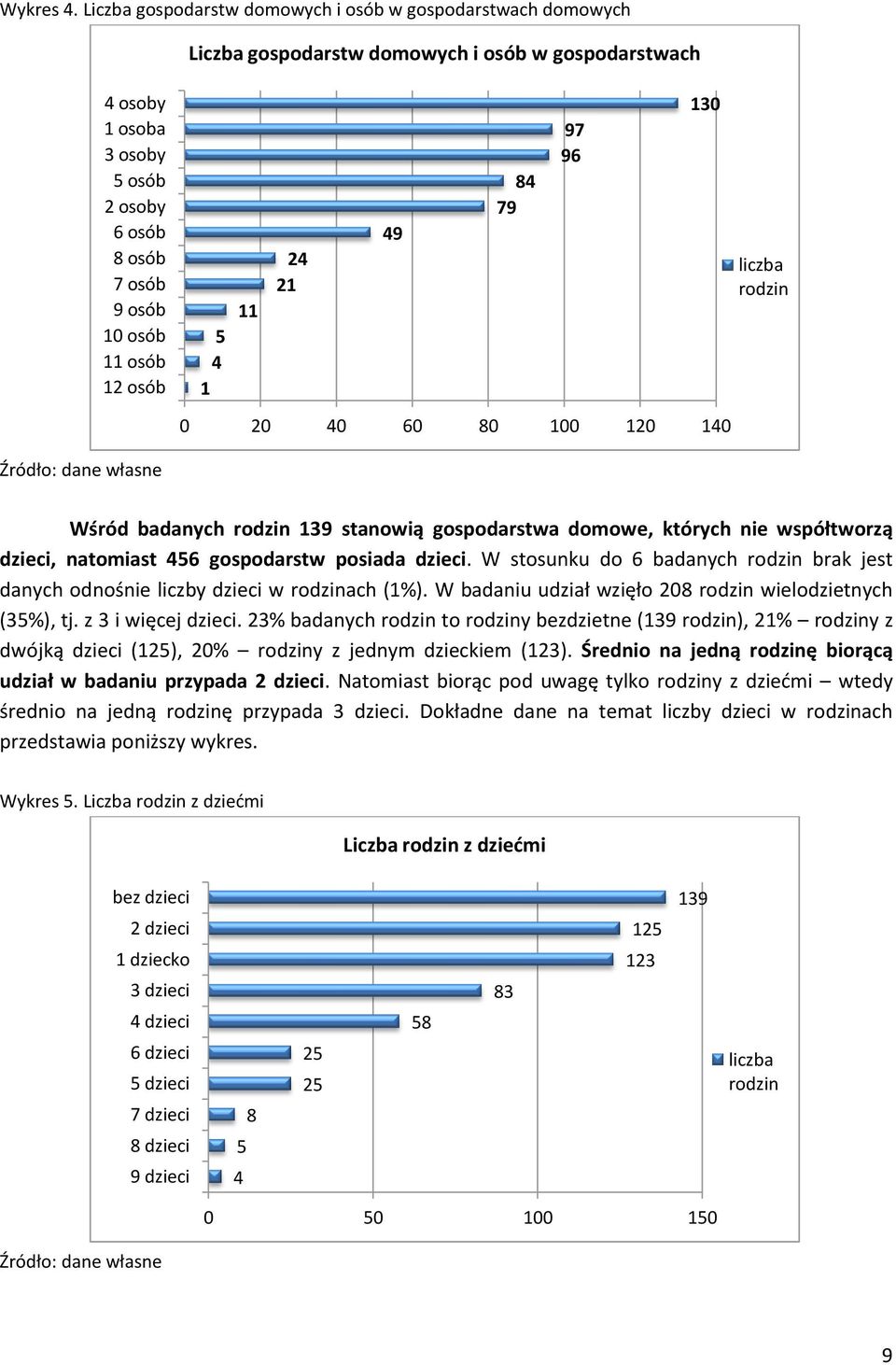 osób 5 4 1 11 24 21 49 84 79 97 96 130 0 20 40 60 80 100 120 140 liczba rodzin Wśród badanych rodzin 139 stanowią gospodarstwa domowe, których nie współtworzą dzieci, natomiast 456 gospodarstw