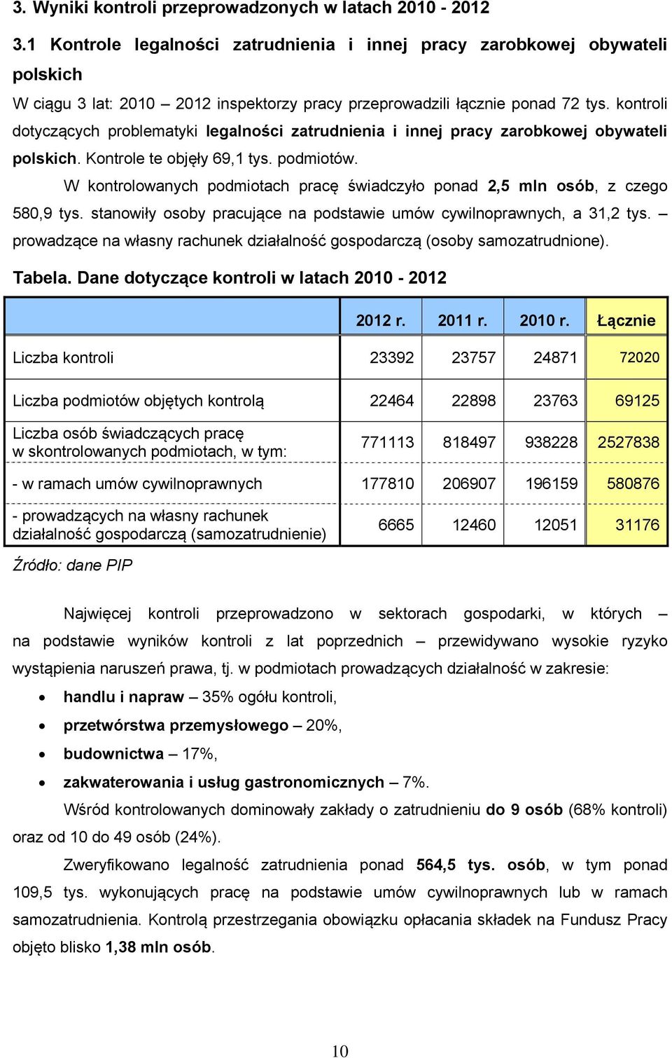 kontroli dotyczących problematyki legalności zatrudnienia i innej pracy zarobkowej obywateli polskich. Kontrole te objęły 69,1 tys. podmiotów.