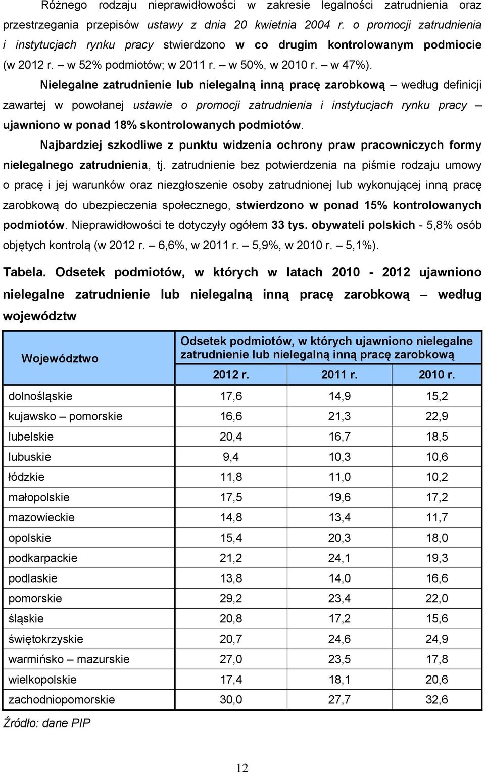 Nielegalne zatrudnienie lub nielegalną inną pracę zarobkową według definicji zawartej w powołanej ustawie o promocji zatrudnienia i instytucjach rynku pracy ujawniono w ponad 18% skontrolowanych