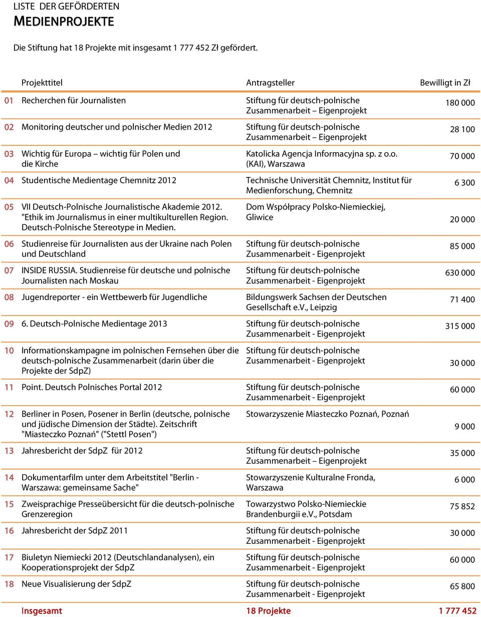 deutsch-polnische Zusammenarbeit Eigenprojekt 03 Wichtig für Europa wichtig für Polen und die Kirche Katolicka Agencja Informacyjna sp. z o.o. (KAI), 04 Studentische Medientage Chemnitz 2012 Technische Universität Chemnitz, Institut für Medienforschung, Chemnitz 05 VII Deutsch-Polnische Journalistische Akademie 2012.