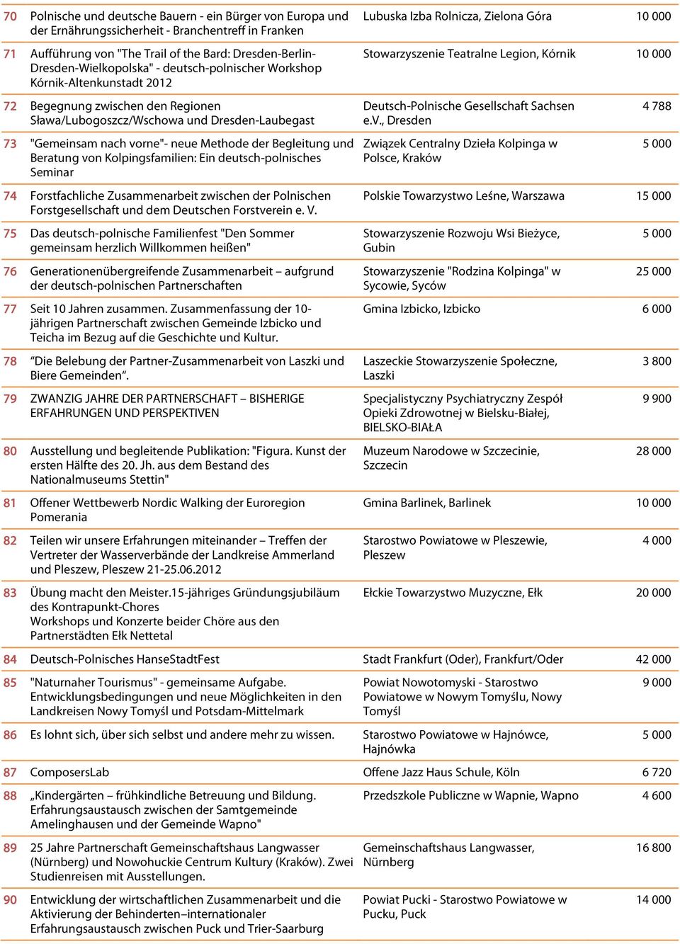 Beratung von Kolpingsfamilien: Ein deutsch-polnisches Seminar 74 Forstfachliche Zusammenarbeit zwischen der Polnischen Forstgesellschaft und dem Deutschen Forstverein e. V.