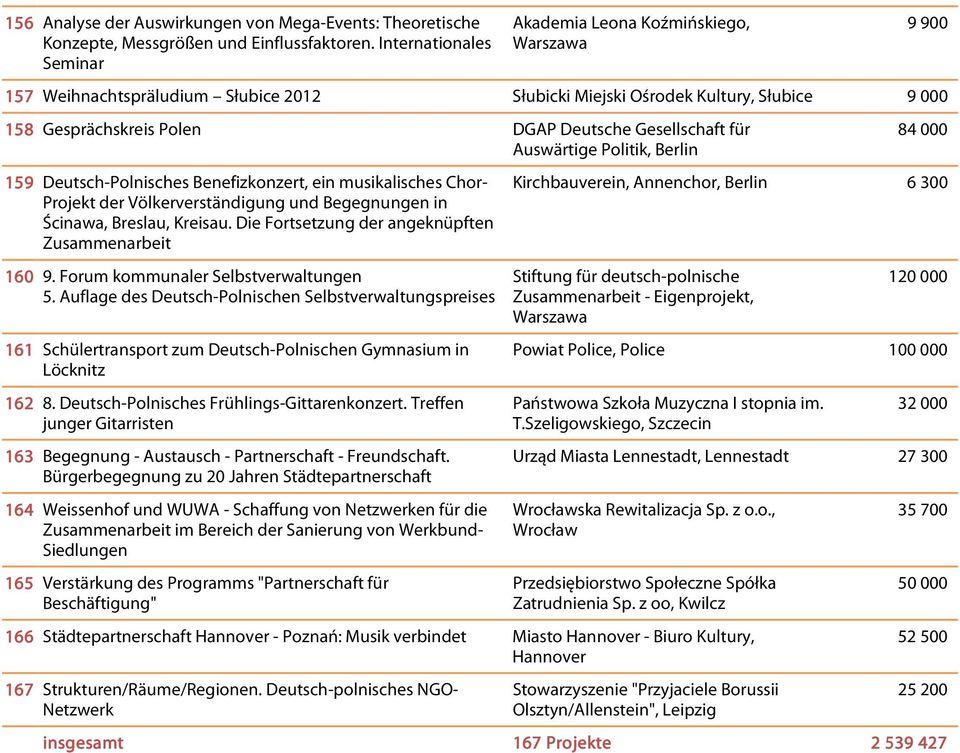 Auswärtige Politik, Berlin 159 Deutsch-Polnisches Benefizkonzert, ein musikalisches Chor- Projekt der Völkerverständigung und Begegnungen in Ścinawa, Breslau, Kreisau.
