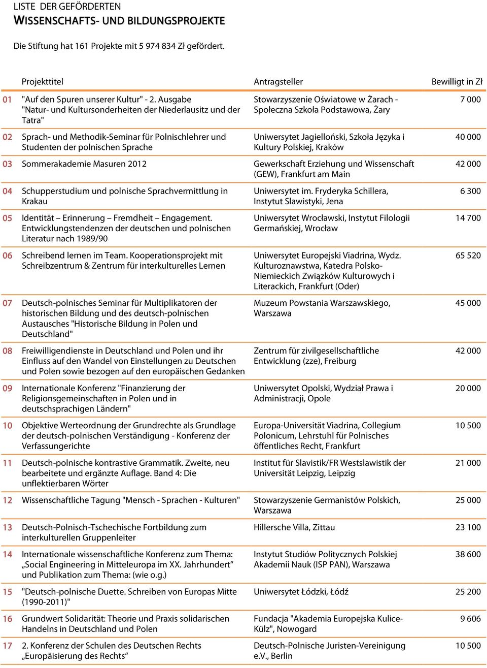 Ausgabe "Natur- und Kultursonderheiten der Niederlausitz und der Tatra" 02 Sprach- und Methodik-Seminar für Polnischlehrer und Studenten der polnischen Sprache Stowarzyszenie Oświatowe w Żarach -