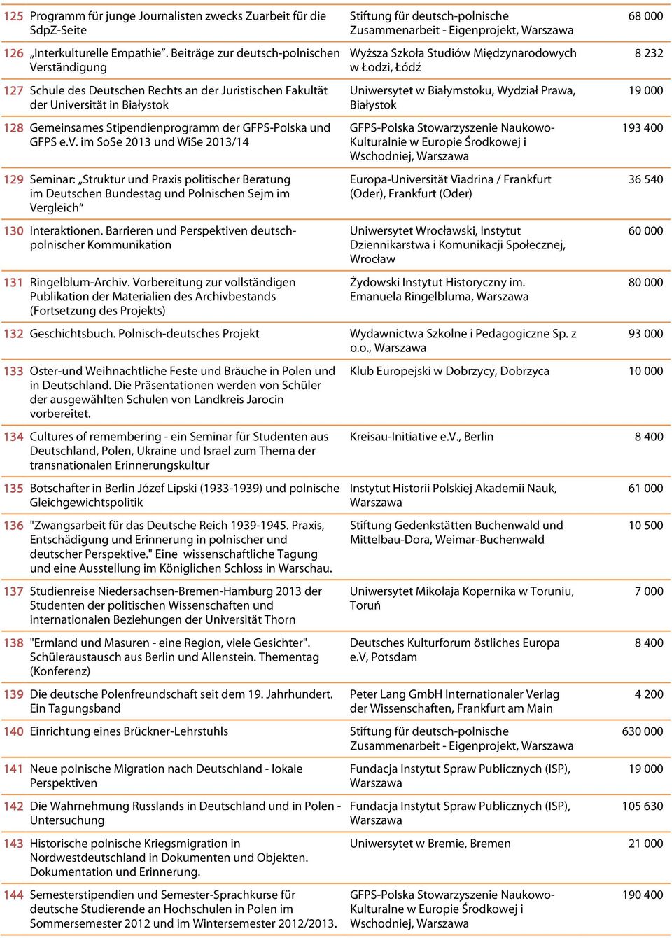 rsität in Białystok 128 Gemeinsames Stipendienprogramm der GFPS-Polska und GFPS e.v.