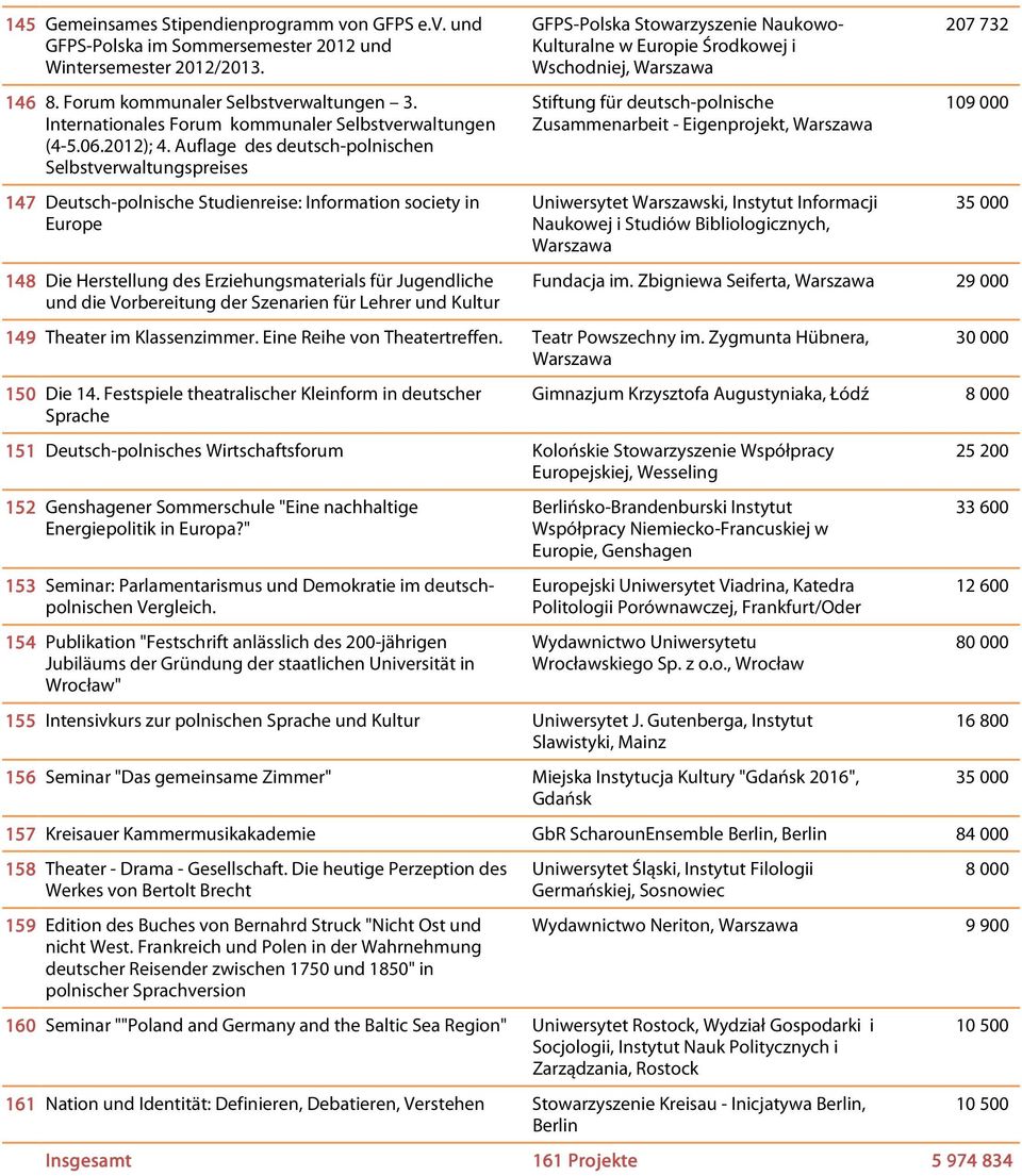 Auflage des deutsch-polnischen Selbstverwaltungspreises 147 Deutsch-polnische Studienreise: Information society in Europe 148 Die Herstellung des Erziehungsmaterials für Jugendliche und die