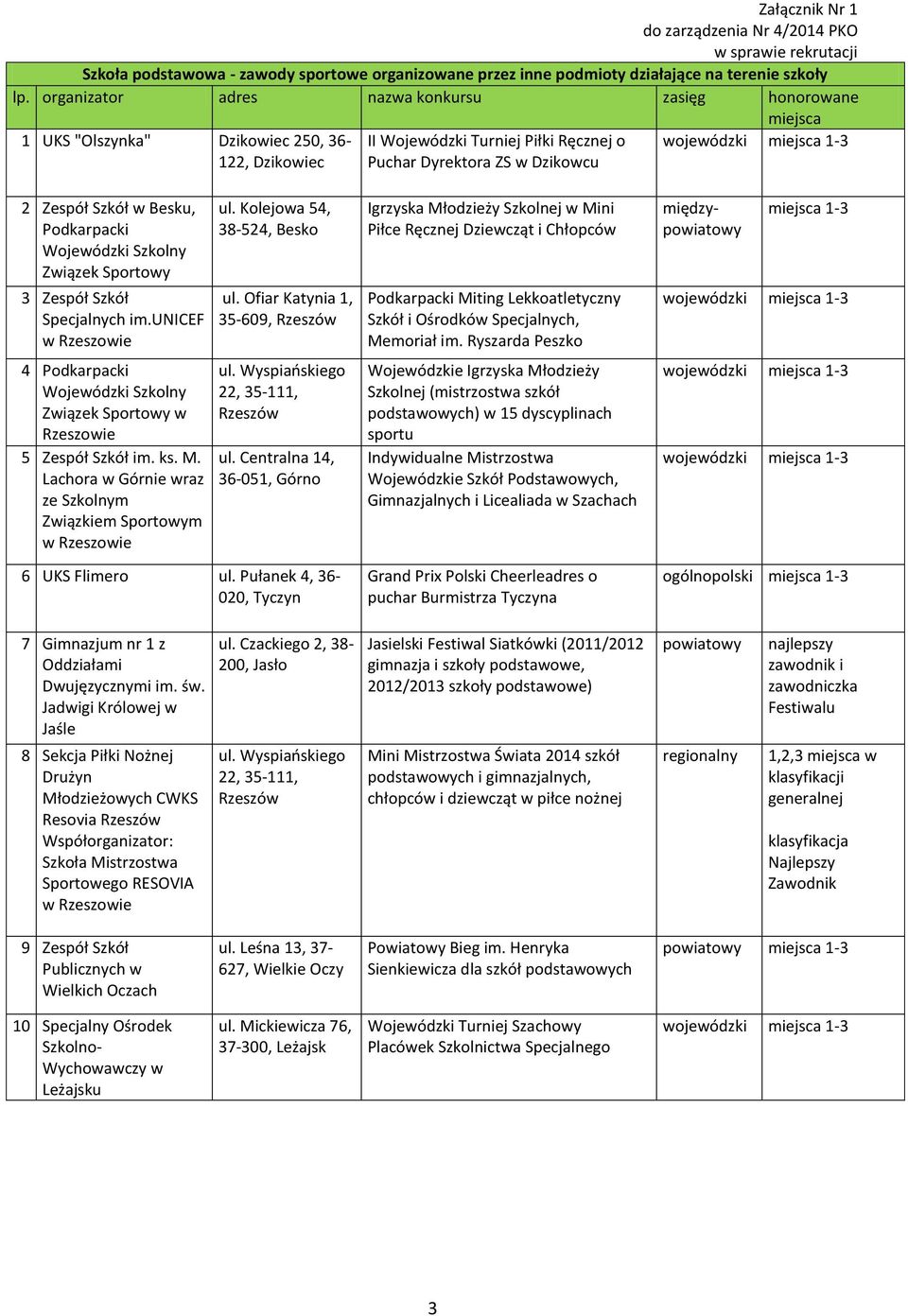 Besku, Podkarpacki Wojewódzki Szkolny Związek Sportowy 3 Zespół Szkół Specjalnych im.unicef 4 Podkarpacki Wojewódzki Szkolny Związek Sportowy w Rzeszowie 5 Zespół Szkół im. ks. M.