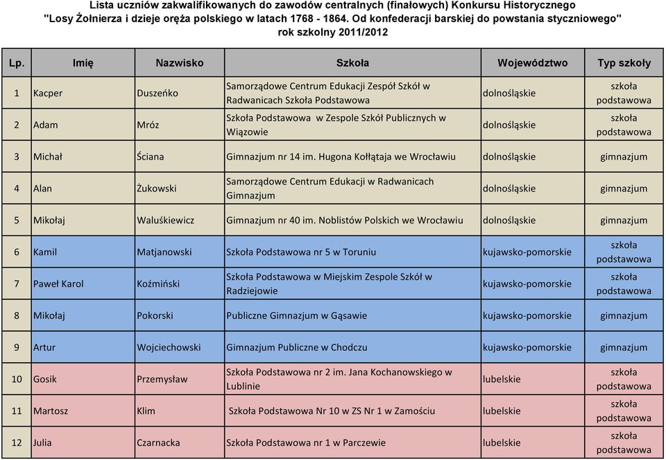 Imię Nazwisko Szkoła Województwo Typ szkoły 1 Kacper Duszeńko Samorządowe Centrum Edukacji Zespół Szkół w Radwanicach Szkoła Podstawowa 2 Adam Mróz Szkoła Podstawowa w Zespole Szkół Publicznych w