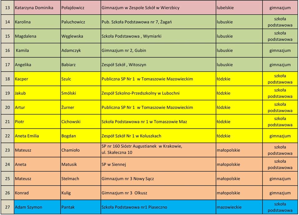 lubuskie 18 Kacper Szulc Publiczna SP Nr 1 w Tomaszowie Mazowieckim łódzkie 19 Jakub Smólski Zespół Szkolno-Przedszkolny w Lubochni łódzkie 20 Artur Żurner Publiczna SP Nr 1 w Tomaszowie Mazowieckim