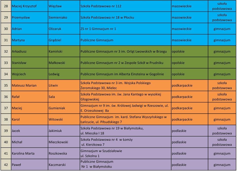 Orląt Lwowskich w Brzegu opolskie 33 Stanisław Małkowski Publiczne Gimnazjum nr 2 w Zespole Szkół w Prudniku opolskie 34 Wojciech Ledwig Publiczne Gimnazjum im Alberta Einsteina w Gogolinie opolskie