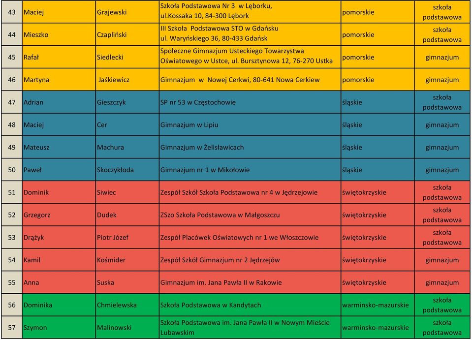 Bursztynowa 12, 76-270 Ustka 46 Martyna Jaśkiewicz Gimnazjum w Nowej Cerkwi, 80-641 Nowa Cerkiew 47 Adrian Gieszczyk SP nr 53 w Częstochowie śląskie 48 Maciej Cer Gimnazjum w Lipiu śląskie 49 Mateusz