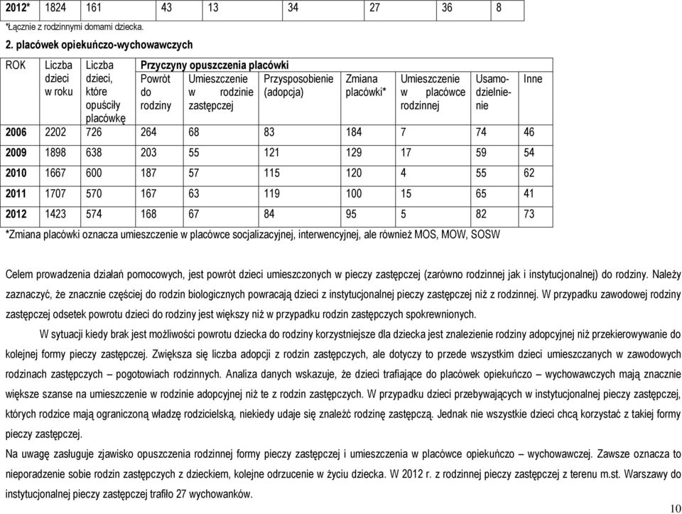 placówek opiekuńczo-wychowawczych ROK Liczba dzieci w roku Liczba dzieci, które opuściły placówkę Przyczyny opuszczenia placówki Powrót Umieszczenie Przysposobienie do w rodzinie (adopcja) rodziny