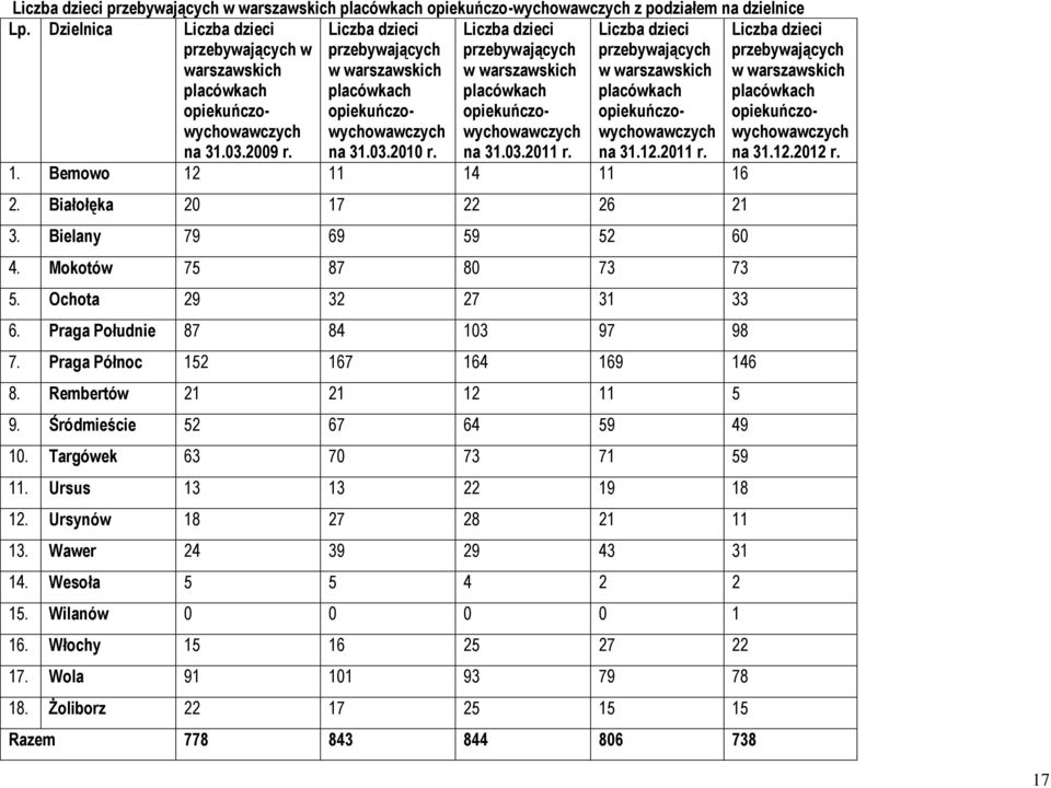 Liczba dzieci przebywających w warszawskich placówkach opiekuńczowychowawczych na 31.03.2011 r. Liczba dzieci przebywających w warszawskich placówkach opiekuńczowychowawczych na 31.12.2011 r. Liczba dzieci przebywających w warszawskich placówkach opiekuńczowychowawczych na 31.12.2012 r.