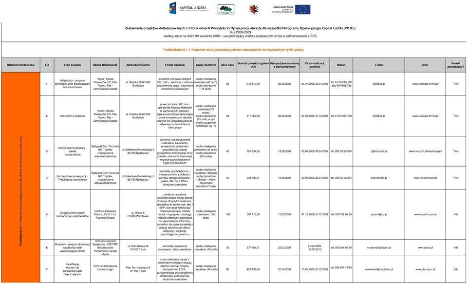 p Tytuł projektu Nazwa Beneficjenta Adres Beneficjenta Forma wsparcia Grupy docelowe Ilość osób Wartość projektu ogółem Data podpisania umowy w zł o dofinansowanie Okres realizacji projektu telefon