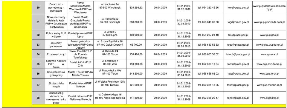 Kapitulna 24 87-800 Włocławek 324 298,92 20.04.2009 ul. Parkowa 22 86-300 Grudziądz 283 800,00 20.04.2009 ul. Okrzei 7 87-600 Lipno 103 900,00 20.04.2009 toruński/pup dla u Toruńskiego Ŝniński/PUP śnin Miasto Toruń/PUP dla Miasta Torunia ul.