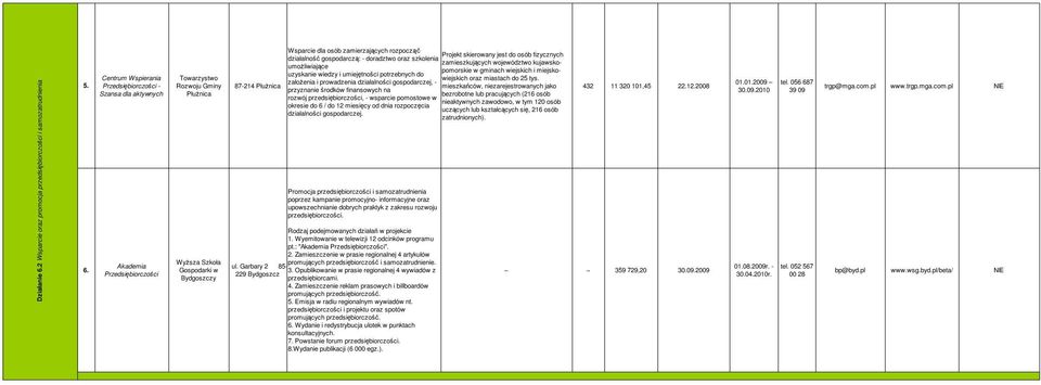 Centrum Wspierania Przedsiębiorczości - Szansa dla aktywnych Akademia Przedsiębiorczości Towarzystwo Rozwoju Gminy PłuŜnica WyŜsza Szkoła Gospodarki w Bydgoszczy Wsparcie dla osób zamierzających