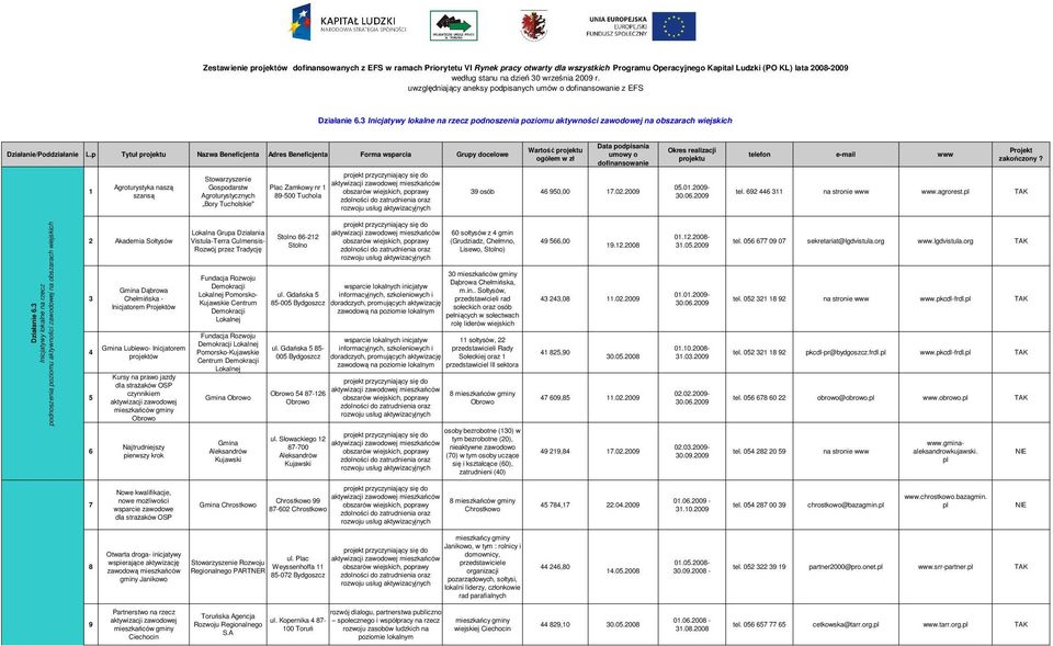 3 Inicjatywy lokalne na rzecz podnoszenia poziomu aktywności zawodowej na obszarach wiejskich Działanie/Poddziałanie L.