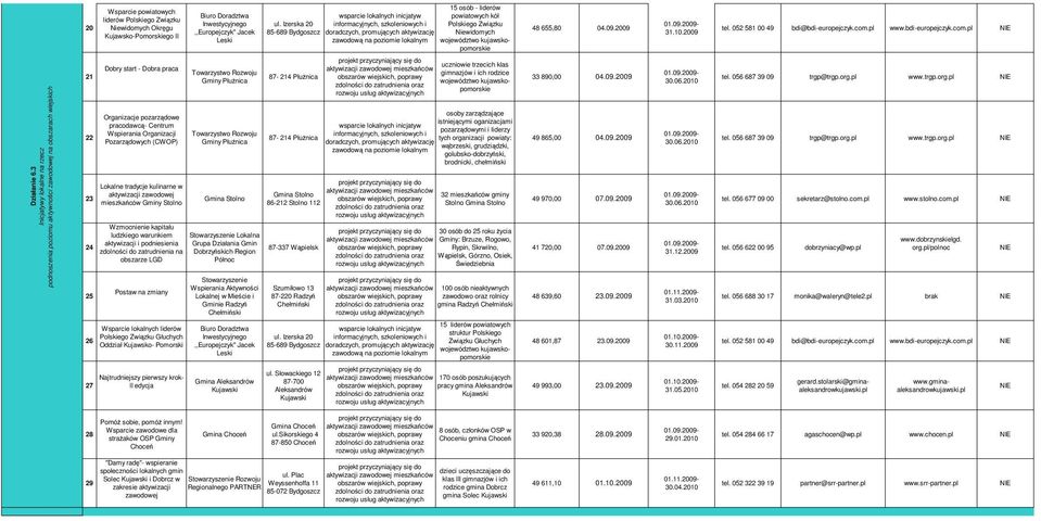 Izerska 20 informacyjnych, szkoleniowych i Polskiego Związku 85-689 Bydgoszcz doradczych, promujących aktywizację Niewidomych zawodową na poziomie lokalnym województwo kujawsko- 48 655,80 04.09.