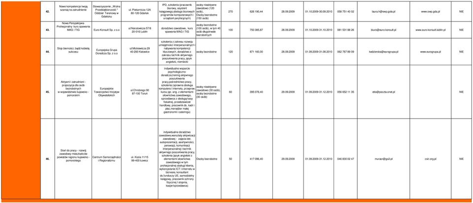 osób) 270 626 190,44 28.09.2009 01.10.2009-30.09.2010 058 751 40 02 laura.h@swp.gola.pl www.swp.gda.pl NIE 43. Nowa Perspektywa- Profesjonalny kurs spawania MAG i TIG Euro-Konsult Sp. z o.o ul.