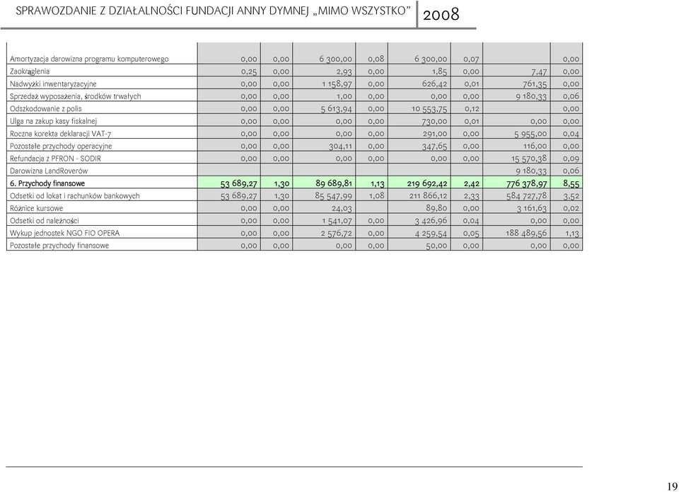 0,00 0,00 0,00 730,00 0,01 0,00 0,00 Roczna korekta deklaracji VAT-7 0,00 0,00 0,00 0,00 291,00 0,00 5 955,00 0,04 Pozostałe przychody operacyjne 0,00 0,00 304,11 0,00 347,65 0,00 116,00 0,00