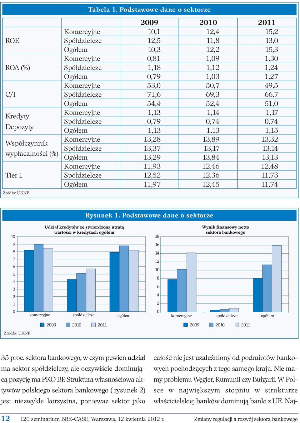 Spółdzielcze 71,6 69,3 66,7 Ogółem 54,4 52,4 51,0 Komercyjne 1,13 1,14 1,17 Spółdzielcze 0,79 0,74 0,74 Ogółem 1,13 1,13 1,15 Komercyjne 13,28 13,89 13,32 Spółdzielcze 13,37 13,17 13,14 Ogółem 13,29