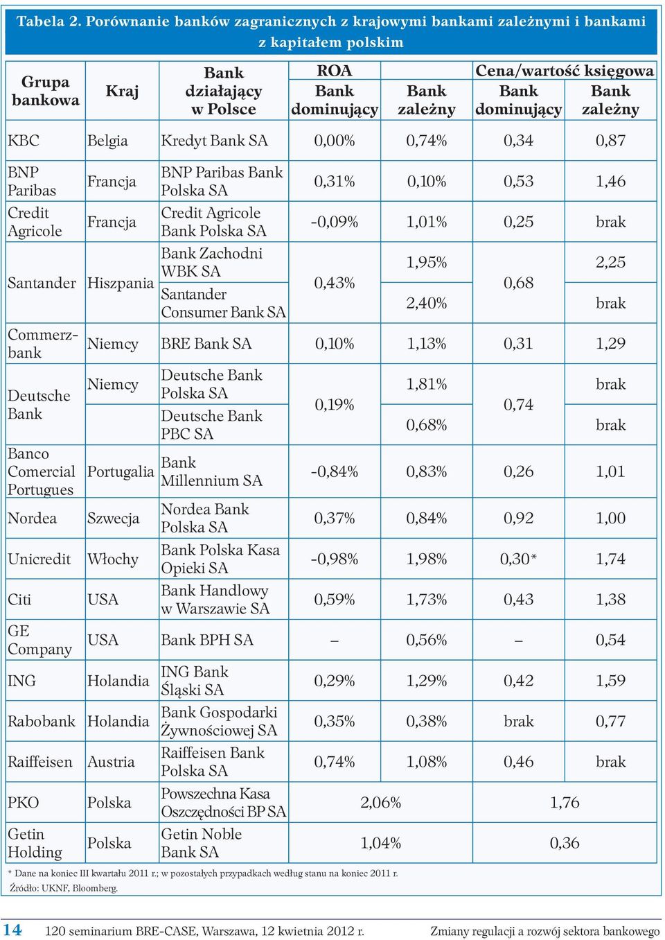 żny Ce na/war tość księ go wa Bank Bank do mi nu ją cy za le żny KBC Belgia Kredyt Bank SA 0,00% 0,74% 0,34 0,87 BNP Paribas Credit Agricole Francja Francja Santander Hiszpania Commerzbank Deutsche