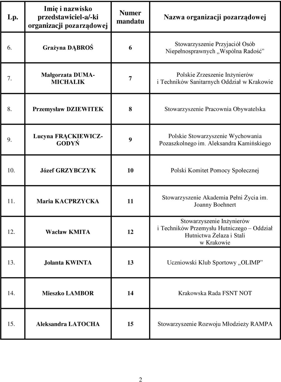 Józef GRZYBCZYK 10 Polski Komitet Pomocy Społecznej 11. Maria KACPRZYCKA 11 12. Wacław KMITA 12 Stowarzyszenie Akademia Pełni Życia im.