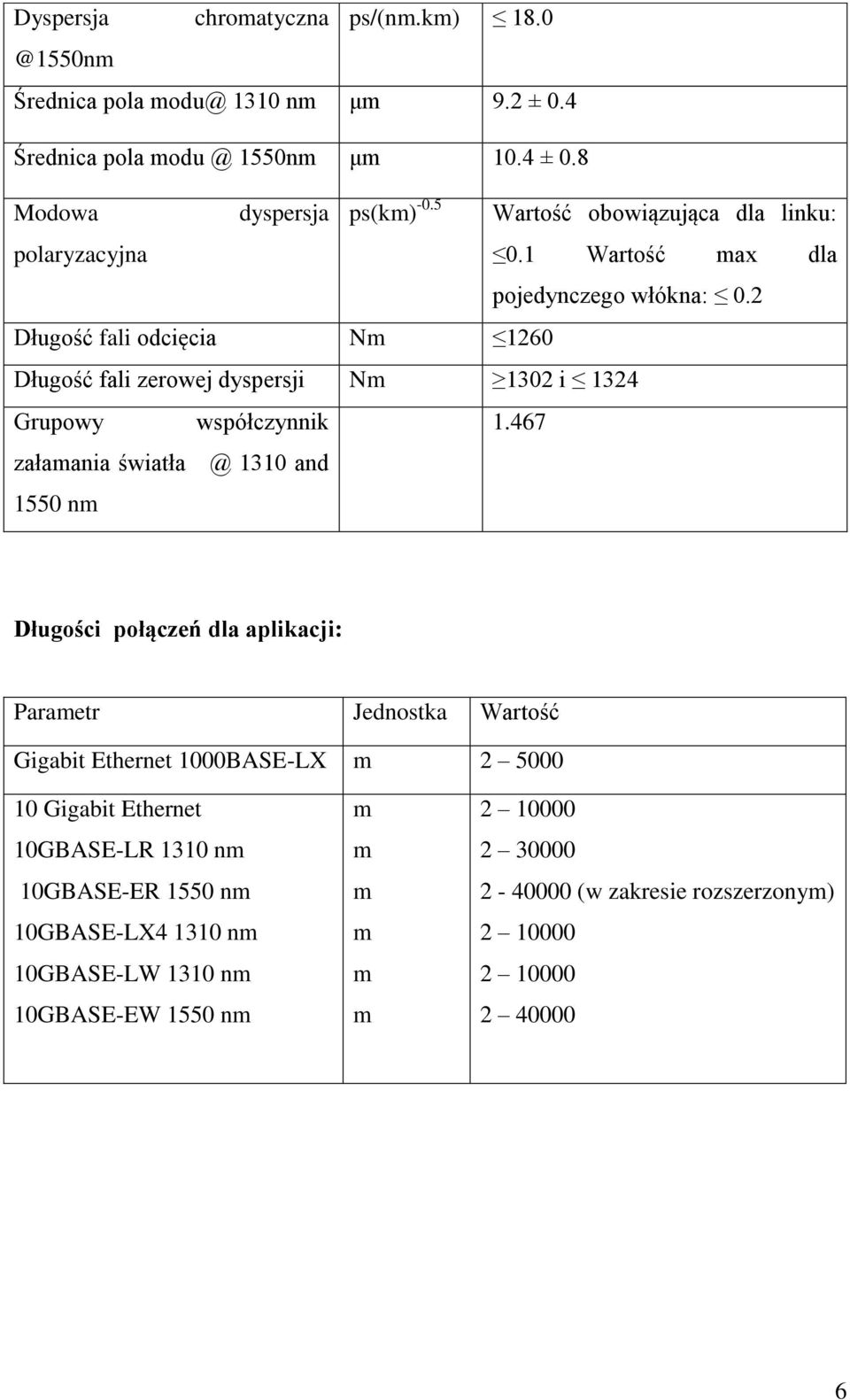 2 Długość fali odcięcia Nm 1260 Długość fali zerowej dyspersji Nm 1302 i 1324 Grupowy współczynnik 1.