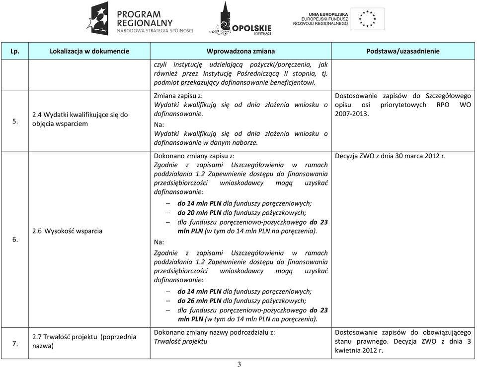 Zmiana zapisu z: Wydatki kwalifikują się od dnia złożenia wniosku o dofinansowanie. Wydatki kwalifikują się od dnia złożenia wniosku o dofinansowanie w danym naborze.