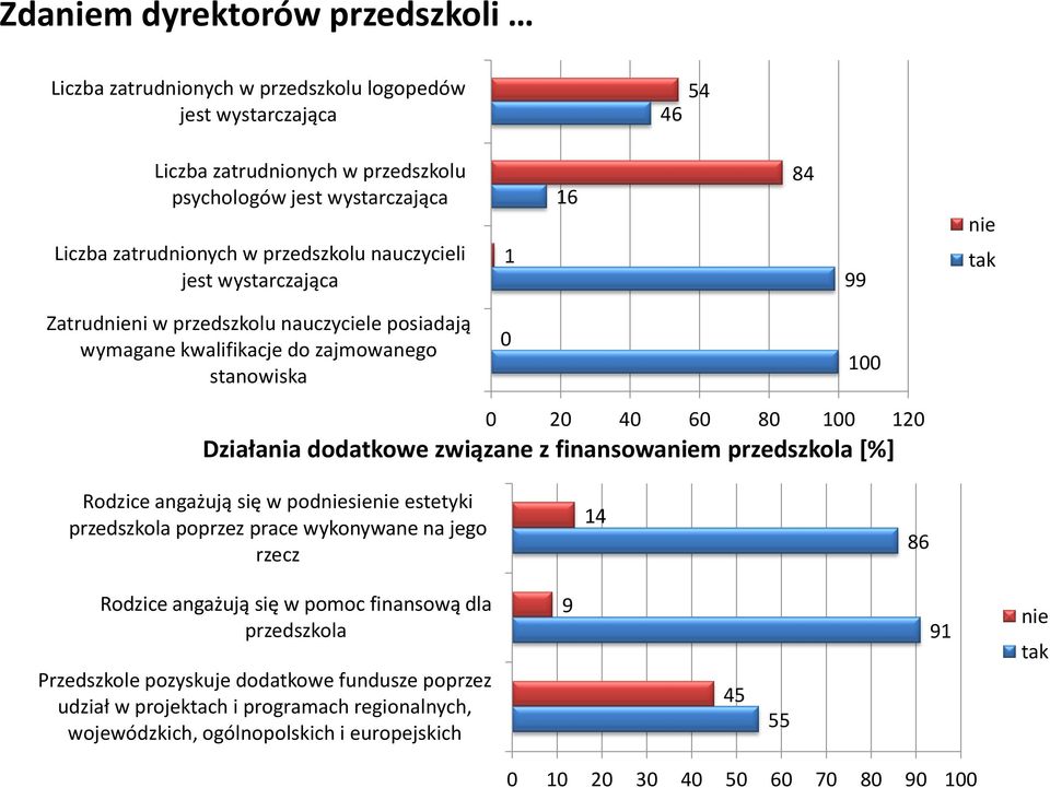 dodatkowe związane z finansowaniem przedszkola [%] Rodzice angażują się w podniesienie estetyki przedszkola poprzez prace wykonywane na jego rzecz 14 86 Rodzice angażują się w pomoc finansową dla