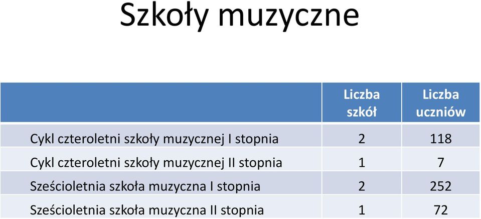 czteroletni szkoły muzycznej II stopnia 1 7 Sześcioletnia