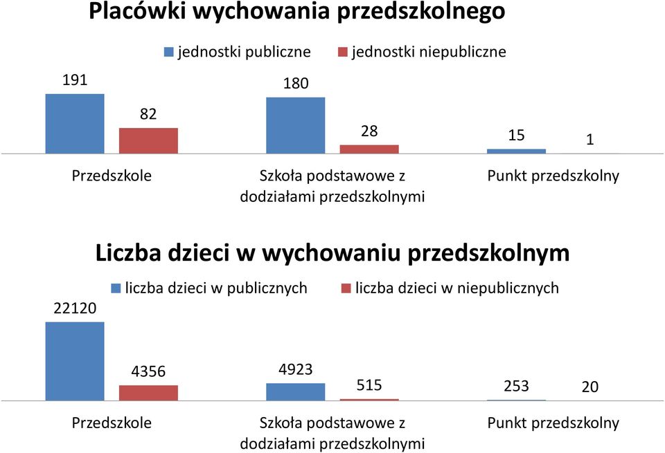 wychowaniu przedszkolnym liczba dzieci w publicznych liczba dzieci w niepublicznych 22120 4356