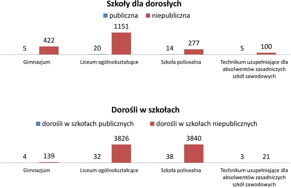 dorośli w szkołach publicznych dorośli w szkołach niepublicznych 3826 3840 4 139 32 38 3 21 Gimnazjum