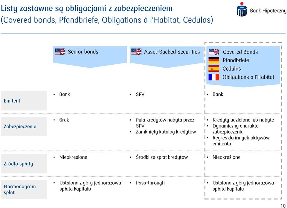 katalog kredytów Kredyty udzielone lub nabyte Dynamiczny charakter zabezpieczenia Regres do innych aktywów emitenta Źródło spłaty Nieokreślone